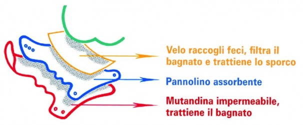 strati pannolino: primo strato velo raccogli feci, secondo strato pannolino assorbente, terzo strato mutandina impermeabile 